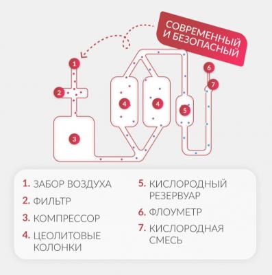 Концентратор кислорода Армед 7F-3NW